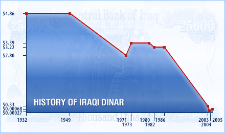 Iraqi Dinar Growth Chart